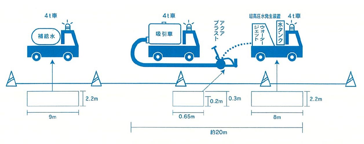AQUA BLAST System Arrangement