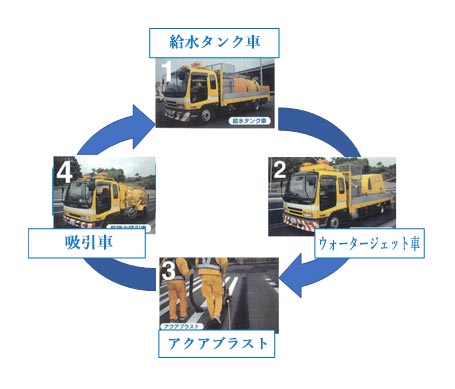 Operational Procedure