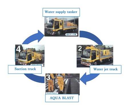 Operational Procedure